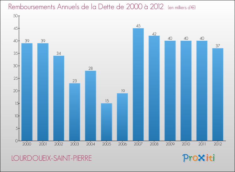 Evolution de l'annuité de la dette pour la commune de LOURDOUEIX-SAINT-PIERRE de 2000 à 2012 Annuités de la dette pour LOURDOUEIX-SAINT-PIERRE de 2000 à 2012