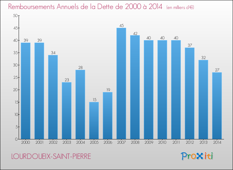 Evolution de l'annuité de la dette pour la commune de LOURDOUEIX-SAINT-PIERRE de 2000 à 2014 Annuités de la dette pour LOURDOUEIX-SAINT-PIERRE de 2000 à 2014