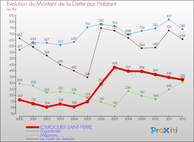 Evolution de la dette par habitant pour la commune de LOURDOUEIX-SAINT-PIERRE et les communes proches de 2000 à 2012 Comparaison de la dette par habitant pour LOURDOUEIX-SAINT-PIERRE et les communes voisines de 2000 à 2012