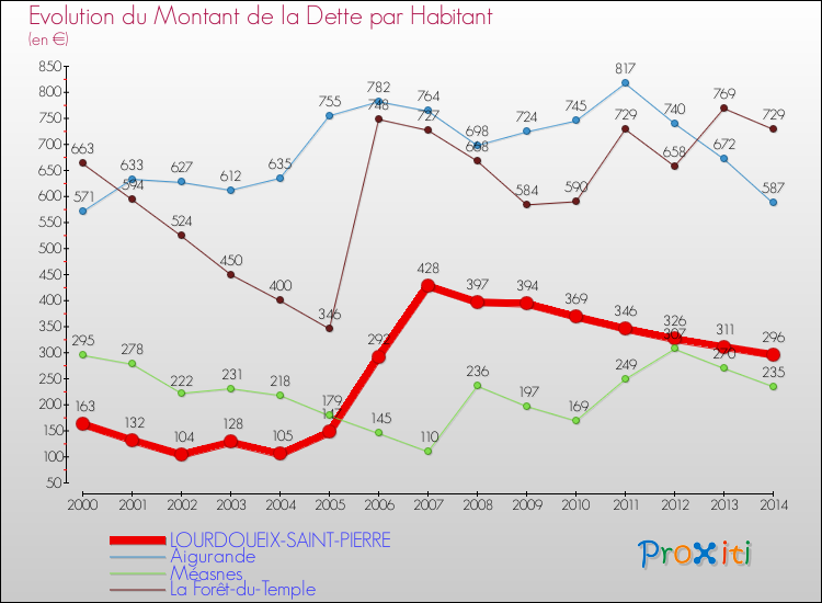 Evolution de la dette par habitant pour la commune de LOURDOUEIX-SAINT-PIERRE et les communes proches de 2000 à 2014 Comparaison de la dette par habitant pour LOURDOUEIX-SAINT-PIERRE et les communes voisines de 2000 à 2014