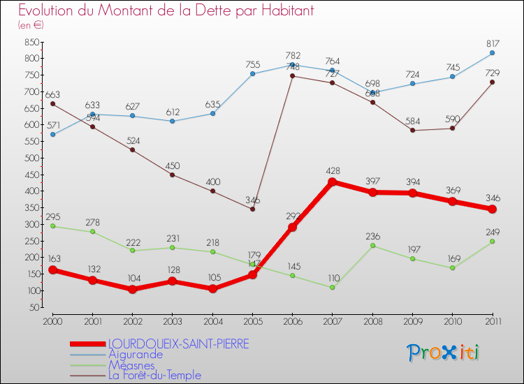 Evolution de la dette par habitant pour la commune de LOURDOUEIX-SAINT-PIERRE et les communes proches Comparaison de la dette par habitant pour LOURDOUEIX-SAINT-PIERRE et les communes voisines