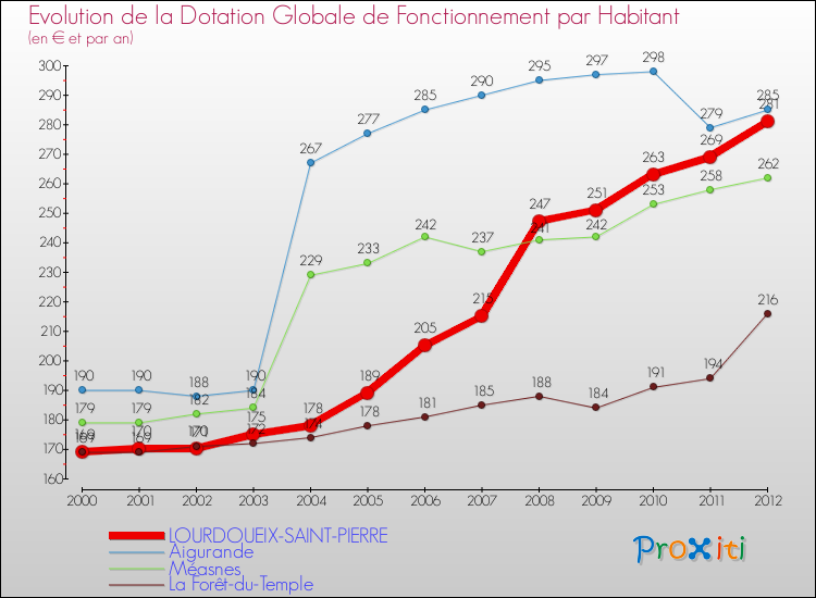Evolution et montant de la dotation globale de fonctionnement par Habitant pour LOURDOUEIX-SAINT-PIERRE et les communes proches Comparaison des dotations globales de fonctionnement par habitant pour LOURDOUEIX-SAINT-PIERRE et les communes voisines