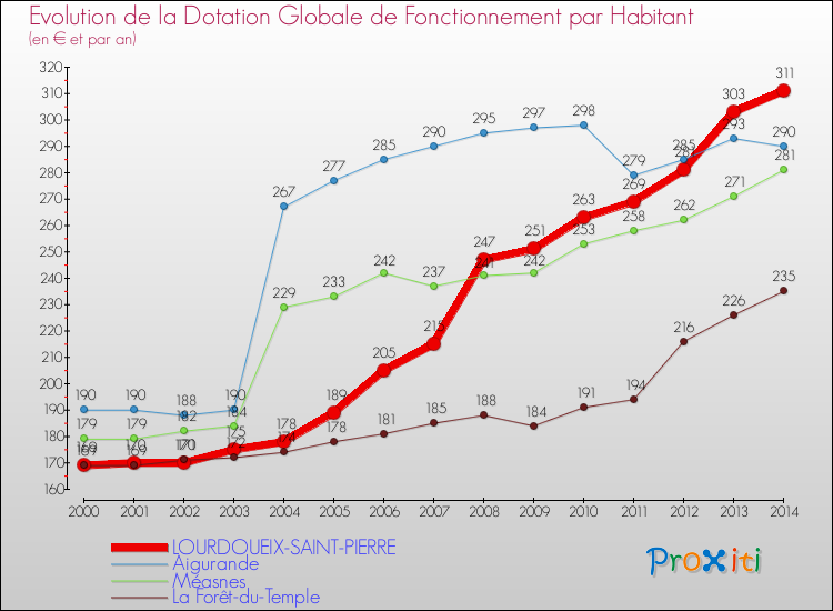 Evolution et montant de la dotation globale de fonctionnement par Habitant pour LOURDOUEIX-SAINT-PIERRE et les communes proches de 2000 à 2014. Comparaison des dotations globales de fonctionnement par habitant pour LOURDOUEIX-SAINT-PIERRE et les communes voisines de 2000 à 2014.