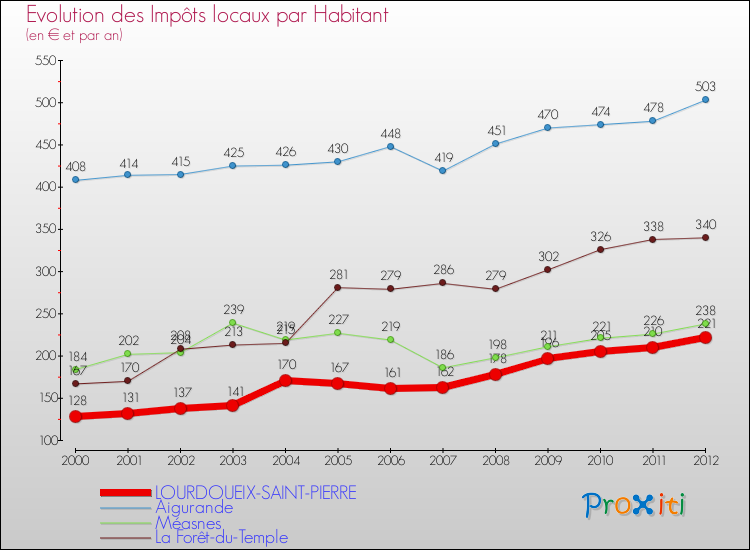 Evolution et montant des impôts locaux par Habitant pour LOURDOUEIX-SAINT-PIERRE et les communes proches Comparaison des impôts locaux par habitant pour LOURDOUEIX-SAINT-PIERRE et les communes voisines