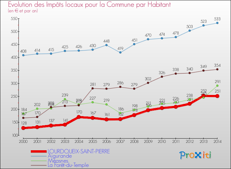 Evolution et montant des impôts locaux par Habitant pour LOURDOUEIX-SAINT-PIERRE et les communes proches de 2000 à 2014 Comparaison des impôts locaux par habitant pour LOURDOUEIX-SAINT-PIERRE et les communes voisines de 2000 à 2014