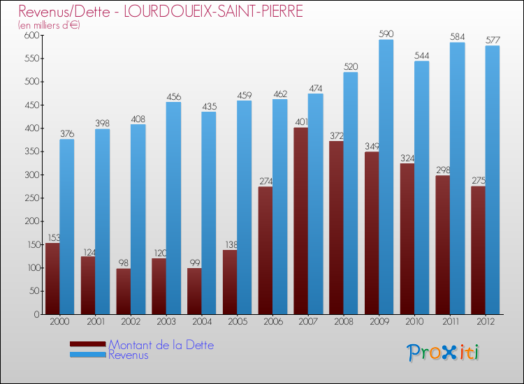 Evolution comparée de la dette et des revenus pour la commune de LOURDOUEIX-SAINT-PIERRE de 2000 à 2012 Comparaison de la dette et des revenus pour LOURDOUEIX-SAINT-PIERRE de 2000 à 2012