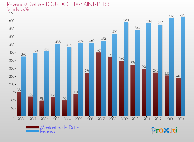 Evolution comparée de la dette et des revenus pour la commune de LOURDOUEIX-SAINT-PIERRE de 2000 à 2014 Comparaison de la dette et des revenus pour LOURDOUEIX-SAINT-PIERRE de 2000 à 2014