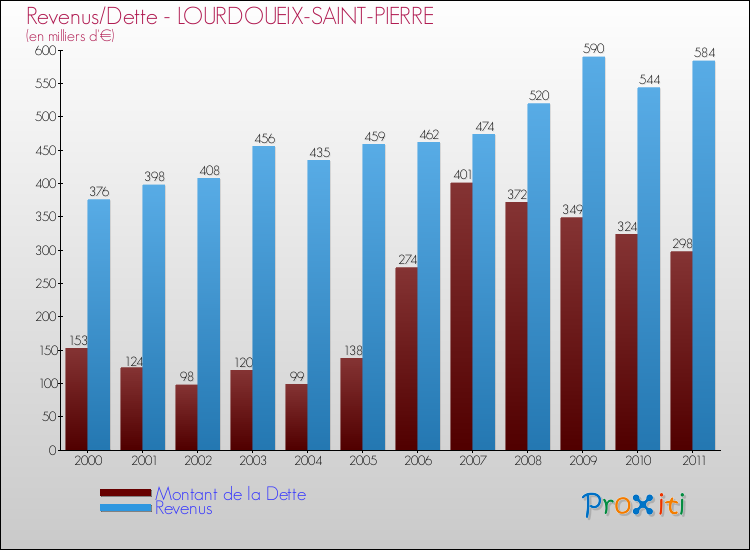 Evolution comparée de la dette et des revenus pour la commune de LOURDOUEIX-SAINT-PIERRE de 2000 à 2011 Comparaison de la dette et des revenus pour LOURDOUEIX-SAINT-PIERRE de 2000 à 2011