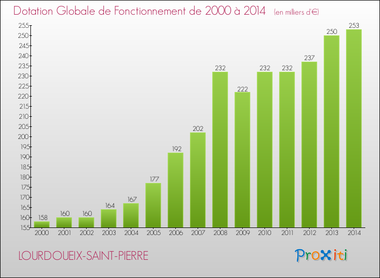 Evolution du montant de la Dotation Globale de Fonctionnement pour la commune de LOURDOUEIX-SAINT-PIERRE de 2000 à 2014 Evolution du montant de la Dotation Globale de Fonctionnement pour LOURDOUEIX-SAINT-PIERRE de 2000 à 2014
