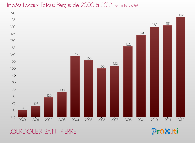 Evolution des Impôts Locaux pour la commune de LOURDOUEIX-SAINT-PIERRE de 2000 à 2012 Evolution des Impôts Locaux pour LOURDOUEIX-SAINT-PIERRE de 2000 à 2012