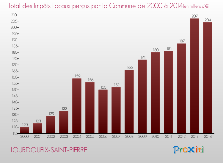 Evolution des Impôts Locaux pour la commune de LOURDOUEIX-SAINT-PIERRE de 2000 à 2014 Evolution des Impôts Locaux pour LOURDOUEIX-SAINT-PIERRE de 2000 à 2014