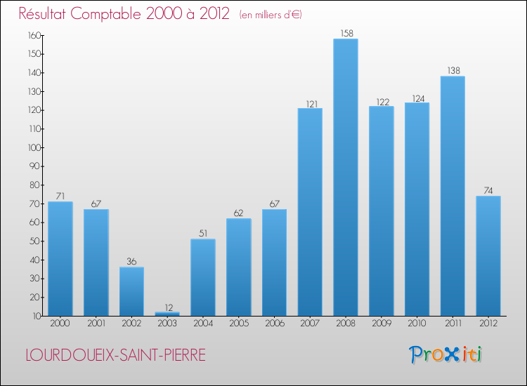 Evolution du résultat comptable pour la commune de LOURDOUEIX-SAINT-PIERRE de 2000 à 2012 Evolution du résultat comptable pour LOURDOUEIX-SAINT-PIERRE de 2000 à 2012