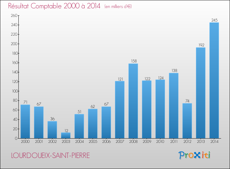 Evolution du résultat comptable pour la commune de LOURDOUEIX-SAINT-PIERRE de 2000 à 2014 Evolution du résultat comptable pour LOURDOUEIX-SAINT-PIERRE de 2000 à 2014