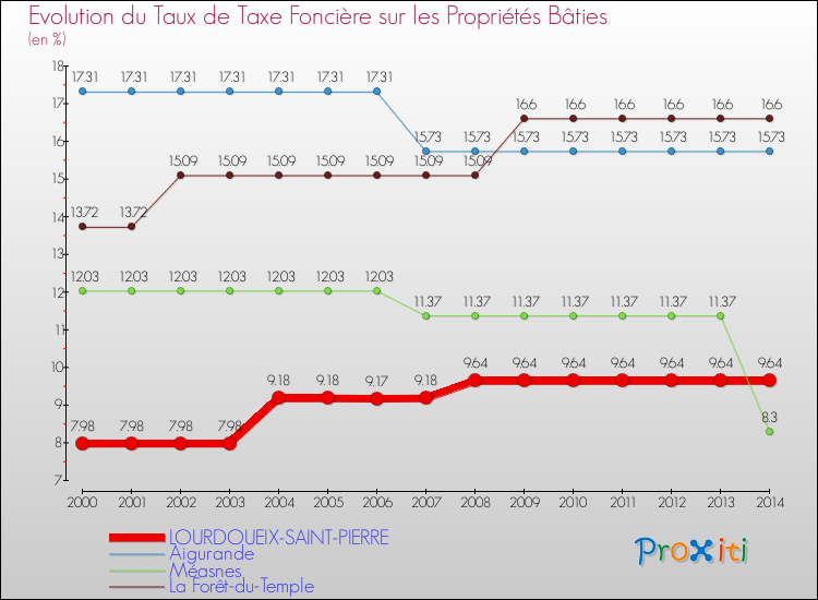 Evolution du taux de la taxe foncière sur le bati pour LOURDOUEIX-SAINT-PIERRE et les communes proches de 2000 à 2014 Comparaison des taux de taxe foncière sur le bati pour LOURDOUEIX-SAINT-PIERRE et les communes voisines de 2000 à 2014