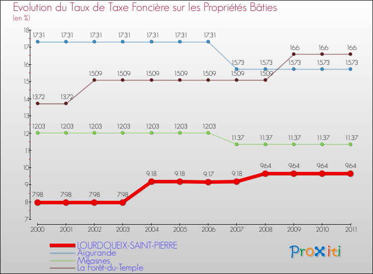 Evolution du taux de la taxe foncière sur le bati pour LOURDOUEIX-SAINT-PIERRE et les communes proches Comparaison des taux de taxe foncière sur le bati pour LOURDOUEIX-SAINT-PIERRE et les communes voisines