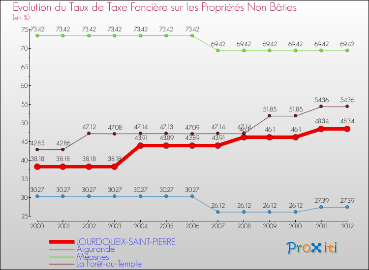Evolution du taux de la taxe foncière sur les immeubles et terrains non batis pour LOURDOUEIX-SAINT-PIERRE et les communes proches de 2000 à 2012 Comparaison des taux de la taxe foncière sur les immeubles et terrains non batis pour LOURDOUEIX-SAINT-PIERRE et les communes voisines de 2000 à 2012