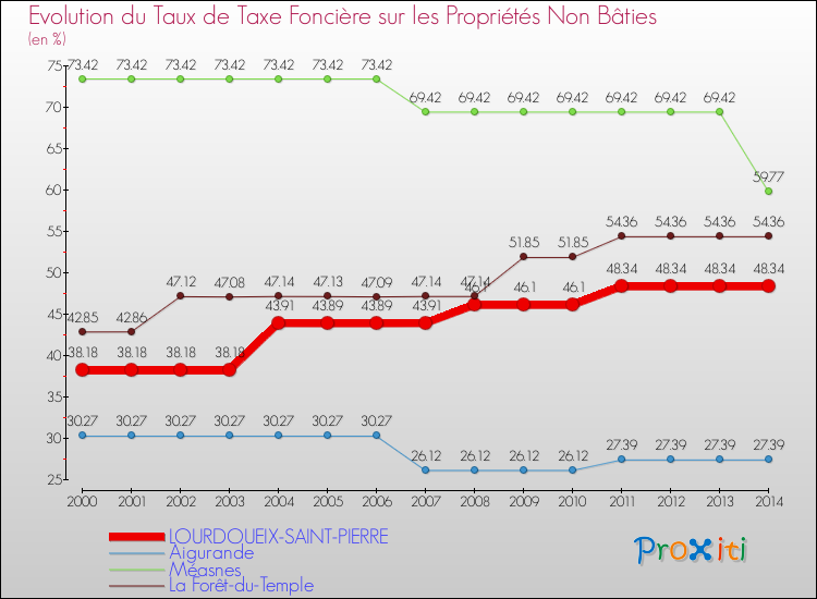 Evolution du taux de la taxe foncière sur les immeubles et terrains non batis pour LOURDOUEIX-SAINT-PIERRE et les communes proches de 2000 à 2014 Comparaison des taux de la taxe foncière sur les immeubles et terrains non batis pour LOURDOUEIX-SAINT-PIERRE et les communes voisines de 2000 à 2014