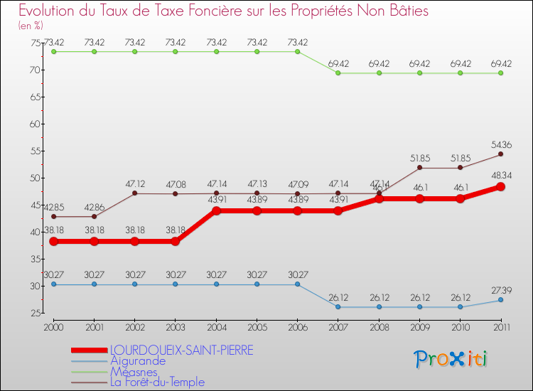 Evolution du taux de la taxe foncière sur les immeubles et terrains non batis pour LOURDOUEIX-SAINT-PIERRE et les communes proches Comparaison des taux de la taxe foncière sur les immeubles et terrains non batis pour LOURDOUEIX-SAINT-PIERRE et les communes voisines