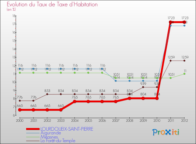 Evolution du taux de la taxe d'habitation pour LOURDOUEIX-SAINT-PIERRE et les communes proches Comparaison des taux de la taxe d'habitation pour LOURDOUEIX-SAINT-PIERRE et les communes voisines