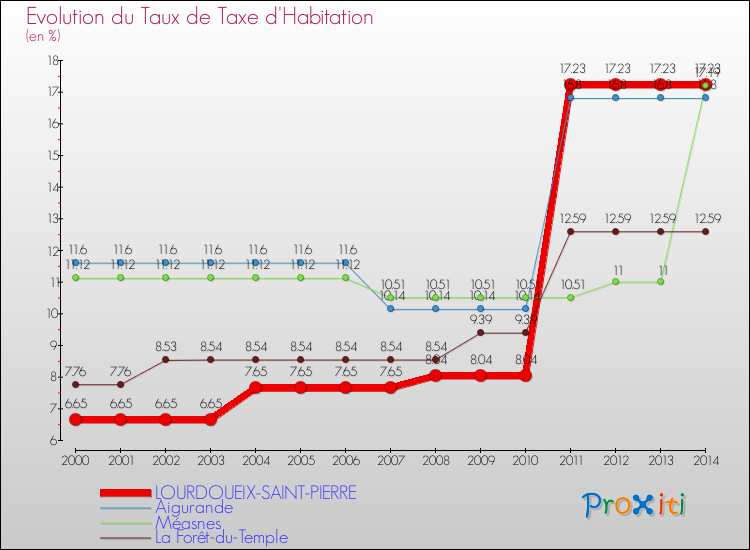 Evolution du taux de la taxe d'habitation pour LOURDOUEIX-SAINT-PIERRE et les communes proches de 2000 à 2014 Comparaison des taux de la taxe d'habitation pour LOURDOUEIX-SAINT-PIERRE et les communes voisines de 2000 à 2014