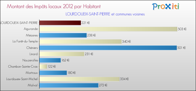 Montant des impôts locaux par Habitant pour LOURDOUEIX-SAINT-PIERRE et les communes proches Comparaison des impôts locaux par habitant pour LOURDOUEIX-SAINT-PIERRE et les communes voisines