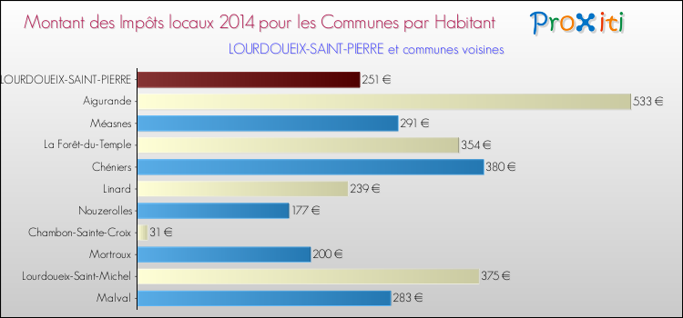 Montant des impôts locaux par Habitant pour LOURDOUEIX-SAINT-PIERRE et les communes proches en 2014 Comparaison des impôts locaux par habitant pour LOURDOUEIX-SAINT-PIERRE et les communes voisines en 2014