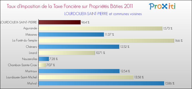 Taux d'imposition de la taxe foncière sur le bati 2011 pour LOURDOUEIX-SAINT-PIERRE et les communes proches Comparaison des taux d'imposition de la taxe foncière sur le bati 2011 pour LOURDOUEIX-SAINT-PIERRE et les communes voisines