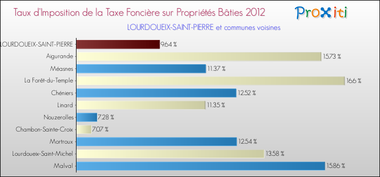 Taux d'imposition de la taxe foncière sur le bati 2012 pour LOURDOUEIX-SAINT-PIERRE et les communes proches Comparaison des taux d'imposition de la taxe foncière sur le bati 2012 pour LOURDOUEIX-SAINT-PIERRE et les communes voisines