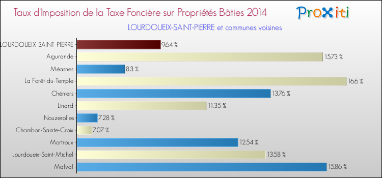 Taux d'imposition de la taxe foncière sur le bati 2014 pour LOURDOUEIX-SAINT-PIERRE et les communes proches Comparaison des taux d'imposition de la taxe foncière sur le bati 2014 pour LOURDOUEIX-SAINT-PIERRE et les communes voisines