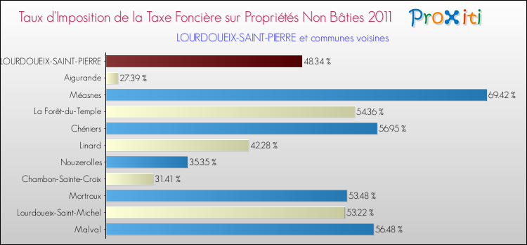 Taux d'imposition de la taxe foncière sur les immeubles et terrains non batis 2011 pour LOURDOUEIX-SAINT-PIERRE et les communes proches Comparaison des taux d'imposition de la taxe foncière sur les immeubles et terrains non batis 2011 pour LOURDOUEIX-SAINT-PIERRE et les communes voisines