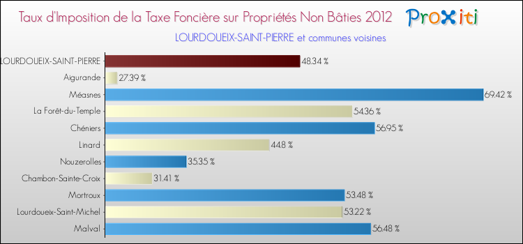 Taux d'imposition de la taxe foncière sur les immeubles et terrains non batis 2012 pour LOURDOUEIX-SAINT-PIERRE et les communes proches Comparaison des taux d'imposition de la taxe foncière sur les immeubles et terrains non batis 2012 pour LOURDOUEIX-SAINT-PIERRE et les communes voisines