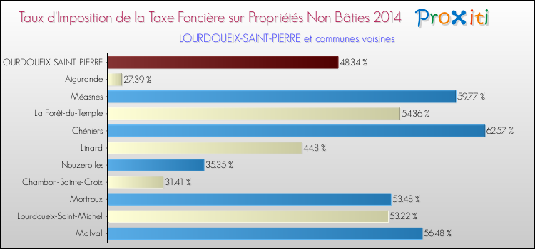 Taux d'imposition de la taxe foncière sur les immeubles et terrains non batis 2014 pour LOURDOUEIX-SAINT-PIERRE et les communes proches Comparaison des taux d'imposition de la taxe foncière sur les immeubles et terrains non batis 2014 pour LOURDOUEIX-SAINT-PIERRE et les communes voisines