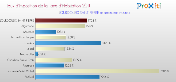 Taux d'imposition de la taxe d'habitation 2011 pour LOURDOUEIX-SAINT-PIERRE et les communes proches Comparaison des taux d'imposition de la taxe d'habitation 2011 pour LOURDOUEIX-SAINT-PIERRE et les communes voisines