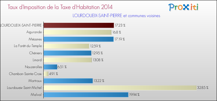 Taux d'imposition de la taxe d'habitation 2014 pour LOURDOUEIX-SAINT-PIERRE et les communes proches Comparaison des taux d'imposition de la taxe d'habitation 2014 pour LOURDOUEIX-SAINT-PIERRE et les communes voisines