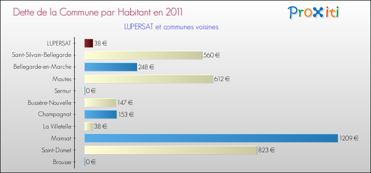 Dette par habitant de la commune en 2011 pour LUPERSAT et les communes proches Comparaison de la dette par habitant de la commune en 2011 pour LUPERSAT et les communes voisines