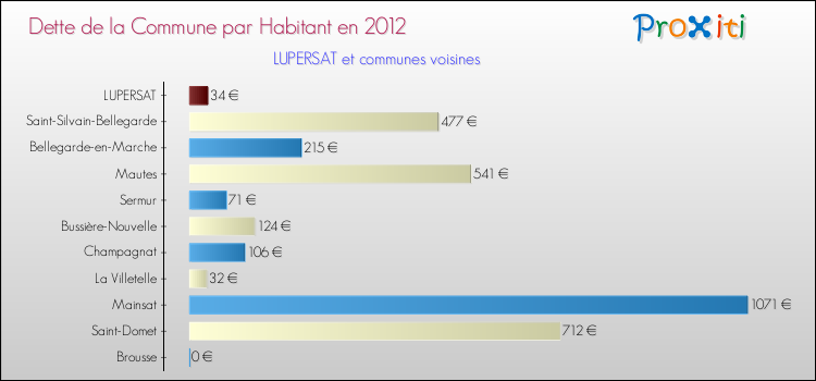 Dette par habitant de la commune en 2012 pour LUPERSAT et les communes proches Comparaison de la dette par habitant de la commune en 2012 pour LUPERSAT et les communes voisines