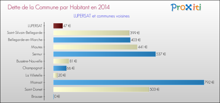 Dette par habitant de la commune en 2014 pour LUPERSAT et les communes proches Comparaison de la dette par habitant de la commune en 2014 pour LUPERSAT et les communes voisines