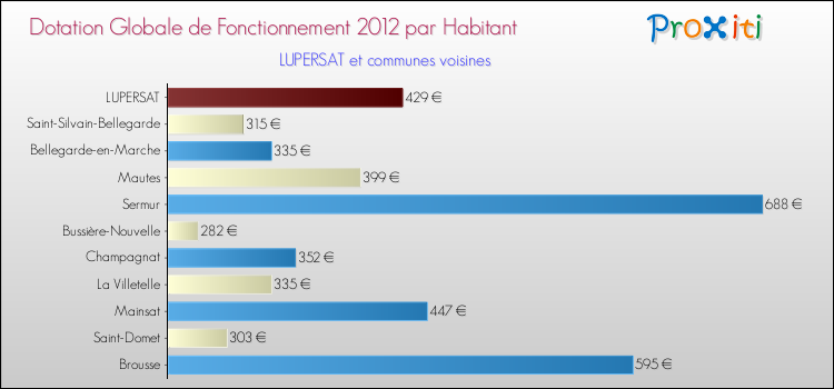 Montant des dotations globales de fonctionnement DGF par Habitant pour LUPERSAT et les communes proches Comparaison des des dotations globales de fonctionnement DGF par habitant pour LUPERSAT et les communes voisines