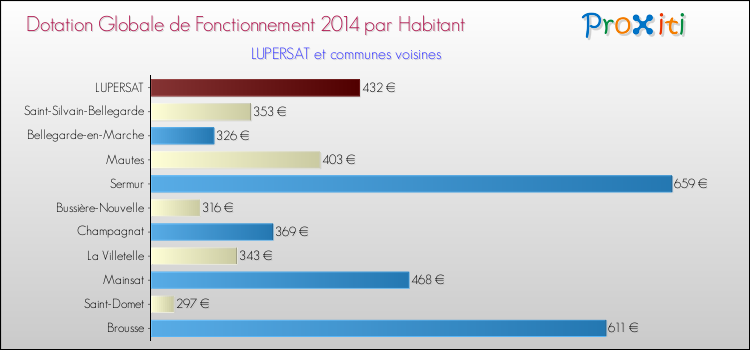 Montant des dotations globales de fonctionnement DGF par Habitant pour LUPERSAT et les communes proches en 2014. Comparaison des des dotations globales de fonctionnement DGF par habitant pour LUPERSAT et les communes voisines en 2014.