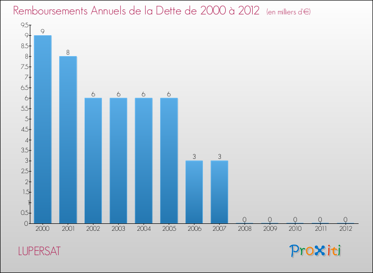 Evolution de l'annuité de la dette pour la commune de LUPERSAT de 2000 à 2012 Annuités de la dette pour LUPERSAT de 2000 à 2012
