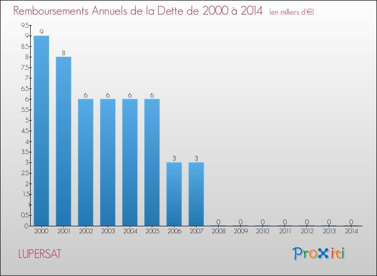 Evolution de l'annuité de la dette pour la commune de LUPERSAT de 2000 à 2014 Annuités de la dette pour LUPERSAT de 2000 à 2014