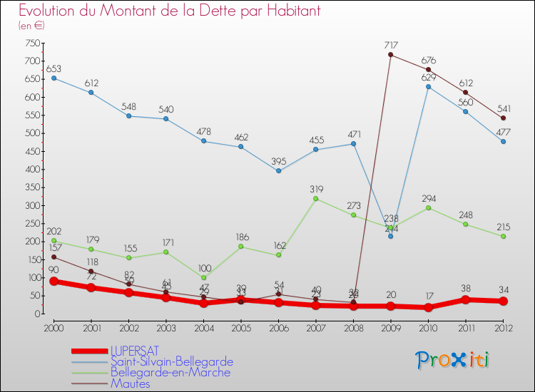 Evolution de la dette par habitant pour la commune de LUPERSAT et les communes proches de 2000 à 2012 Comparaison de la dette par habitant pour LUPERSAT et les communes voisines de 2000 à 2012