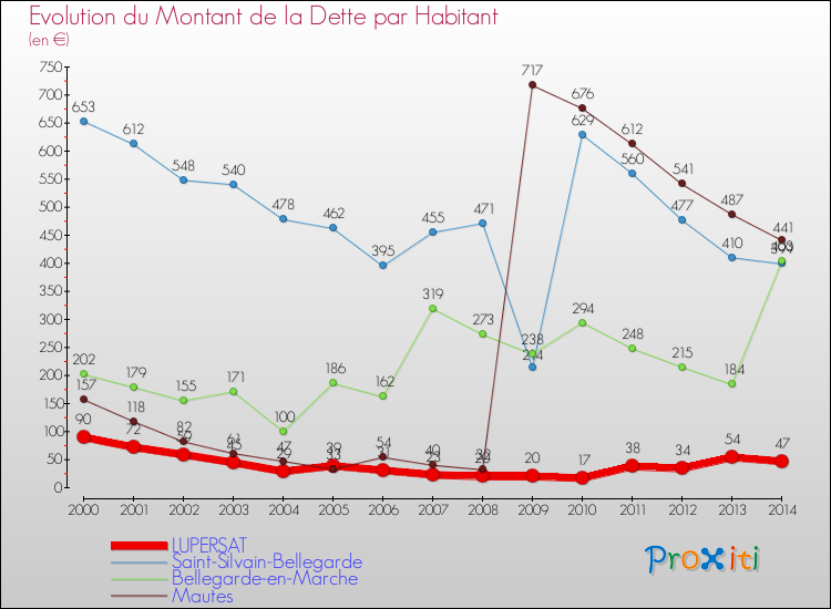 Evolution de la dette par habitant pour la commune de LUPERSAT et les communes proches de 2000 à 2014 Comparaison de la dette par habitant pour LUPERSAT et les communes voisines de 2000 à 2014