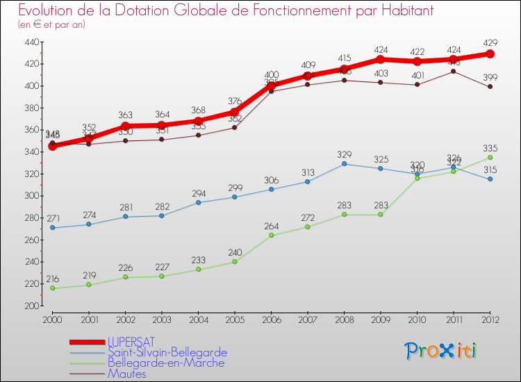Evolution et montant de la dotation globale de fonctionnement par Habitant pour LUPERSAT et les communes proches Comparaison des dotations globales de fonctionnement par habitant pour LUPERSAT et les communes voisines