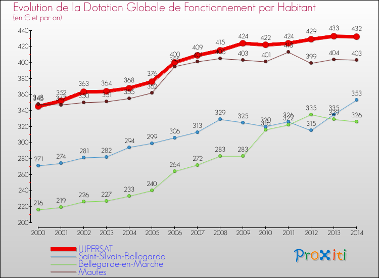Evolution et montant de la dotation globale de fonctionnement par Habitant pour LUPERSAT et les communes proches de 2000 à 2014. Comparaison des dotations globales de fonctionnement par habitant pour LUPERSAT et les communes voisines de 2000 à 2014.