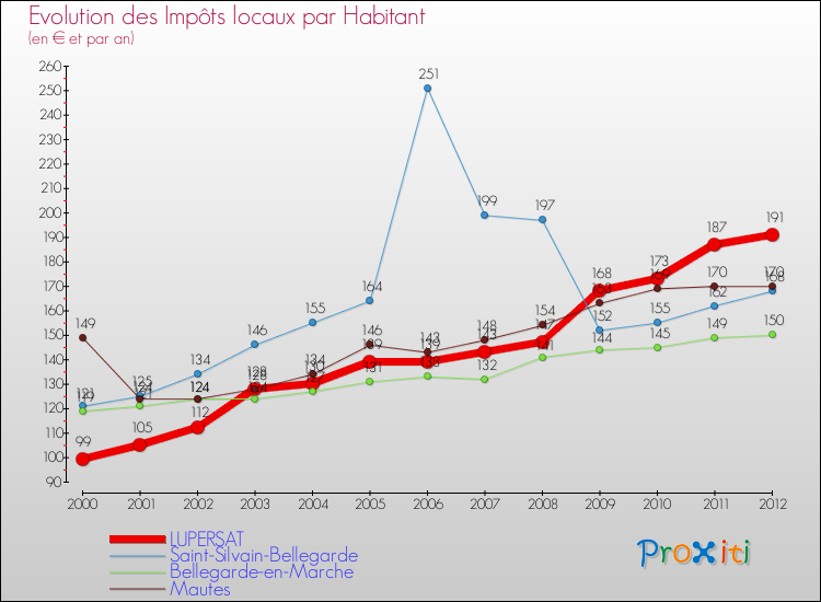 Evolution et montant des impôts locaux par Habitant pour LUPERSAT et les communes proches Comparaison des impôts locaux par habitant pour LUPERSAT et les communes voisines