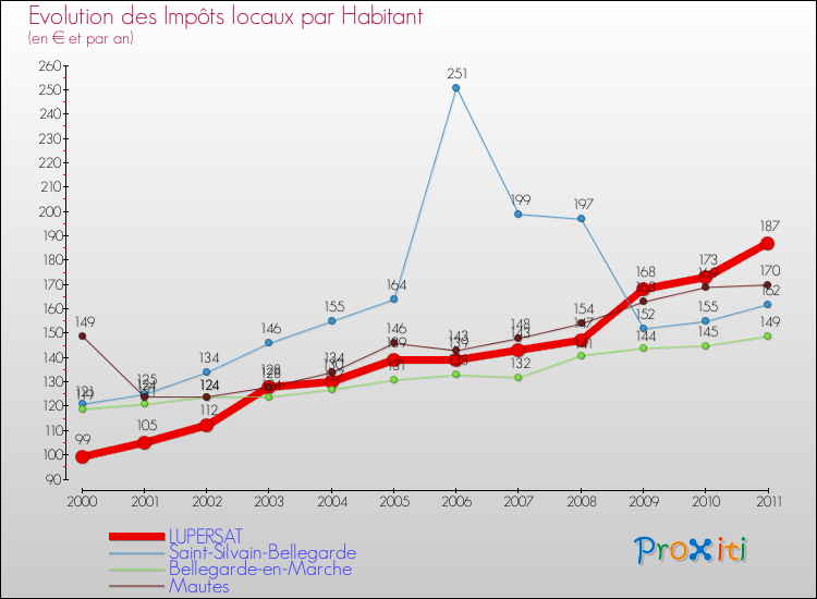 Evolution et montant des impôts locaux par Habitant pour LUPERSAT et les communes proches Comparaison des impôts locaux par habitant pour LUPERSAT et les communes voisines