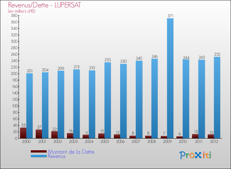 Evolution comparée de la dette et des revenus pour la commune de LUPERSAT de 2000 à 2012 Comparaison de la dette et des revenus pour LUPERSAT de 2000 à 2012