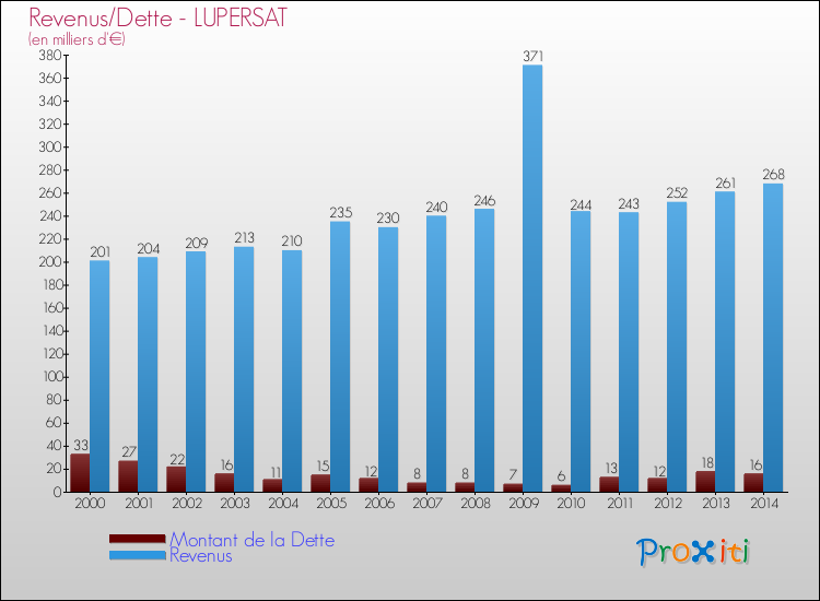 Evolution comparée de la dette et des revenus pour la commune de LUPERSAT de 2000 à 2014 Comparaison de la dette et des revenus pour LUPERSAT de 2000 à 2014