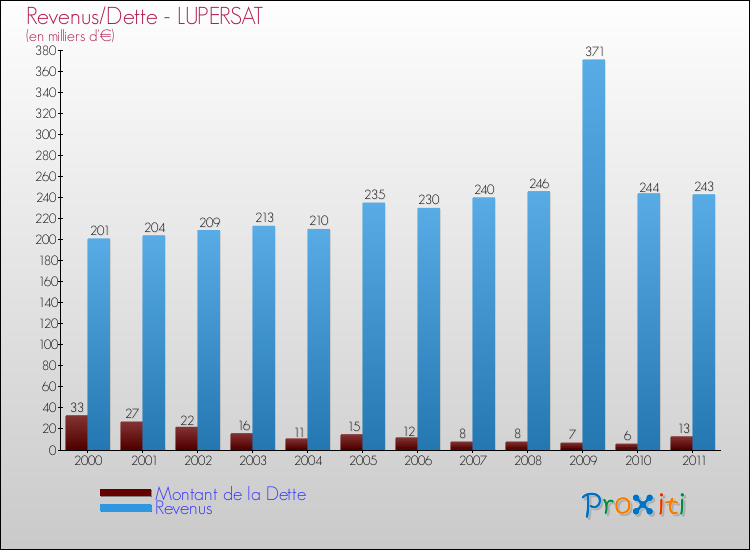 Evolution comparée de la dette et des revenus pour la commune de LUPERSAT de 2000 à 2011 Comparaison de la dette et des revenus pour LUPERSAT de 2000 à 2011